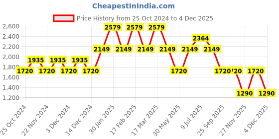 adidas.co.in adidas gambito shoes men running men running adidas Price History Graph from 25 Oct 2024 to 4 Dec 2025