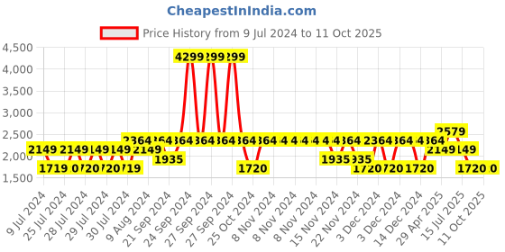 adidas.co.in adidas gauzewalk shoes men running men running adidas Price History Graph from 9 Jul 2024 to 11 Oct 2025