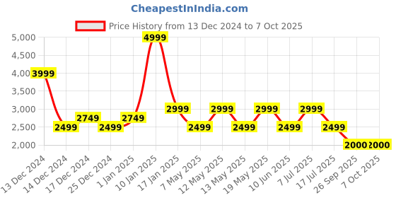 adidas.co.in adidas glide stride m men running men running adidas Price History Graph from 13 Dec 2024 to 5 Oct 2025