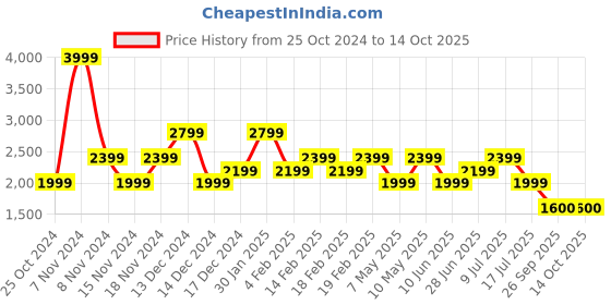 adidas.co.in adidas glide-supreme m men running men running adidas Price History Graph from 25 Oct 2024 to 14 Oct 2025