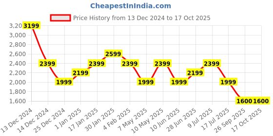 adidas.co.in adidas glide-supreme m men running men running adidas Price History Graph from 13 Dec 2024 to 15 Oct 2025