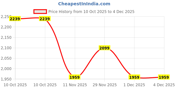adidas.co.in adidas GLIDESTAR adidas Price History Graph from 10 Oct 2025 to 4 Dec 2025