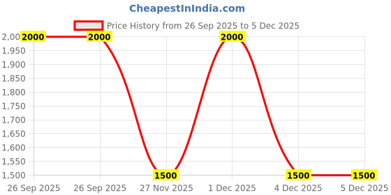 adidas.co.in adidas GLINTRUN SHOES adidas Price History Graph from 26 Sep 2025 to 5 Dec 2025