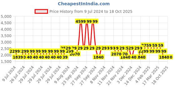 adidas.co.in adidas glintrun shoes men running men running adidas Price History Graph from 9 Jul 2024 to 17 Oct 2025