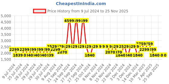 adidas.co.in adidas glintrun shoes men running men running adidas Price History Graph from 9 Jul 2024 to 24 Nov 2025