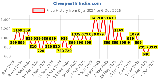 adidas.co.in adidas glossate flip flops men swim men swim adidas Price History Graph from 9 Jul 2024 to 4 Dec 2025