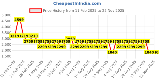adidas.co.in adidas Glowrun Reflective M adidas Price History Graph from 11 Feb 2025 to 22 Nov 2025