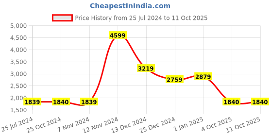 adidas.co.in adidas glowrun reflective shoes men running men running adidas Price History Graph from 25 Jul 2024 to 9 Oct 2025
