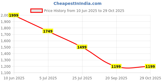 adidas.co.in adidas Gluxury I adidas Price History Graph from 10 Jun 2025 to 29 Oct 2025