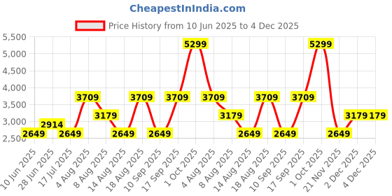 adidas.co.in adidas Grip-ed run M adidas Price History Graph from 10 Jun 2025 to 4 Dec 2025