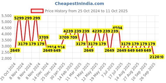 adidas.co.in adidas grip -ed run m men running men running adidas Price History Graph from 25 Oct 2024 to 9 Oct 2025