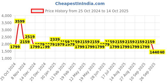 adidas.co.in adidas halorun m men running men running adidas Price History Graph from 25 Oct 2024 to 13 Oct 2025