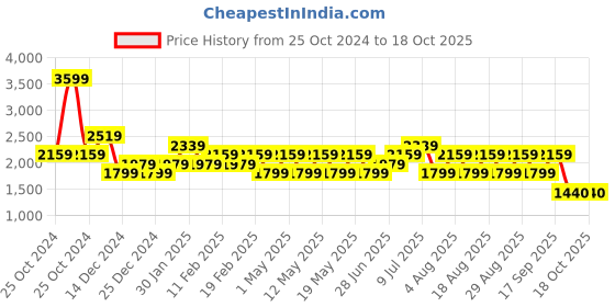 adidas.co.in adidas halorun m men running men running adidas Price History Graph from 25 Oct 2024 to 17 Oct 2025