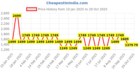 adidas.co.in adidas heat.rdy 3-panel cap training training adidas Price History Graph from 10 Jan 2025 to 29 Oct 2025