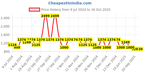 adidas.co.in adidas hiit graphics tee men training men training adidas Price History Graph from 9 Jul 2024 to 4 Oct 2025
