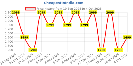 adidas.co.in adidas hiit training tee men training men training adidas Price History Graph from 19 Sep 2024 to 4 Oct 2025