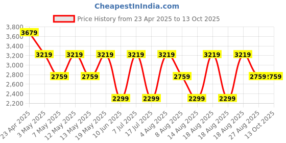 adidas.co.in adidas HOIST-UP STROLL adidas Price History Graph from 23 Apr 2025 to 13 Oct 2025
