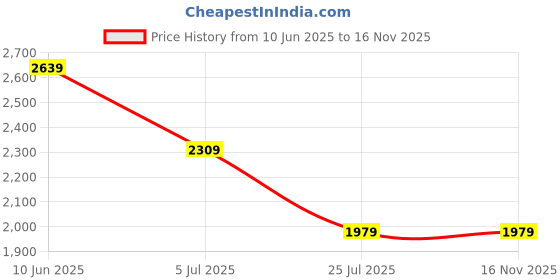adidas.co.in adidas House of Tiro Colors of Football Tee Kids adidas Price History Graph from 10 Jun 2025 to 16 Nov 2025