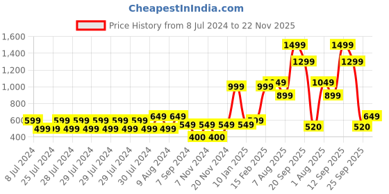 adidas.co.in adidas hurtle flip-flops men swim men swim adidas Price History Graph from 8 Jul 2024 to 22 Nov 2025