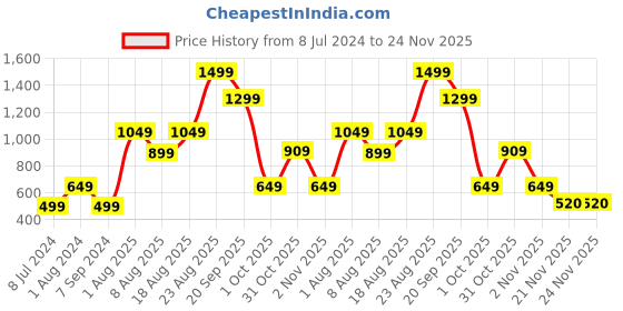 adidas.co.in adidas hurtle flip-flops men swim men swim adidas Price History Graph from 8 Jul 2024 to 24 Nov 2025