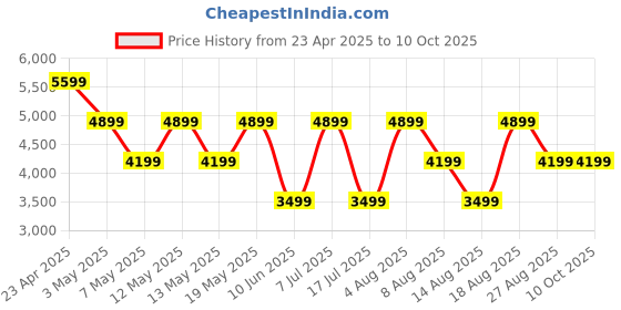 adidas.co.in adidas Hustlerr Sneaker M adidas Price History Graph from 23 Apr 2025 to 4 Oct 2025