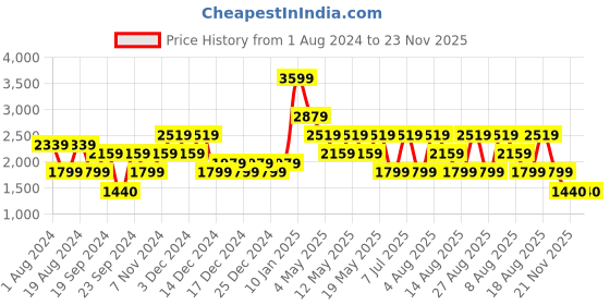 adidas.co.in adidas hyperon 1.0 shoes men running men running adidas Price History Graph from 1 Aug 2024 to 22 Nov 2025