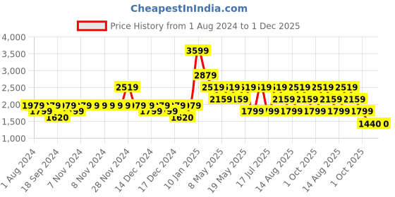 adidas.co.in adidas hyperon 1.0 shoes men running men running adidas Price History Graph from 1 Aug 2024 to 30 Nov 2025