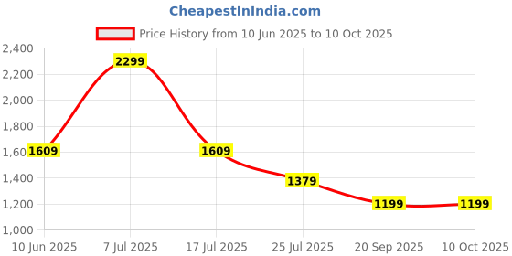 adidas.co.in adidas I CHST PRNT SET adidas Price History Graph from 10 Jun 2025 to 8 Oct 2025