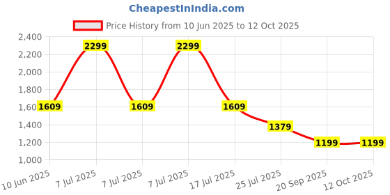 adidas.co.in adidas I CHST PRNT SET adidas Price History Graph from 10 Jun 2025 to 4 Oct 2025