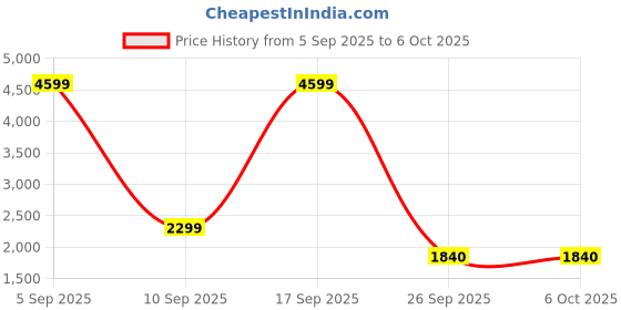adidas.co.in adidas IMPULSE SYN 3.0 adidas Price History Graph from 5 Sep 2025 to 4 Oct 2025