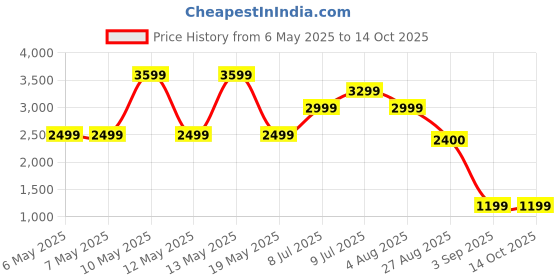 adidas.co.in adidas INDCRTRIODIJSY3 adidas Price History Graph from 6 May 2025 to 14 Oct 2025