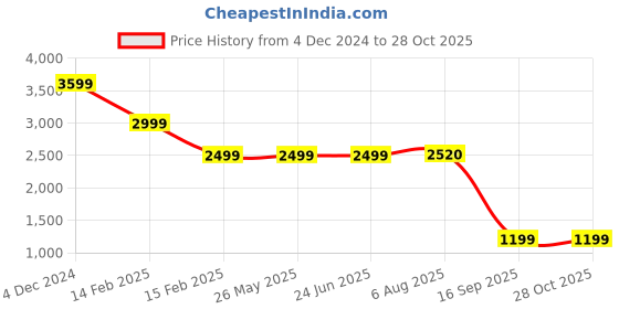 adidas.co.in adidas india cricket odi jersey men men cricket men cricket adidas Price History Graph from 4 Dec 2024 to 28 Oct 2025