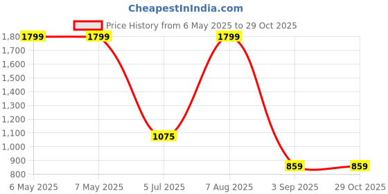 adidas.co.in adidas INDIA CRICKET ODI PULLOVER adidas Price History Graph from 6 May 2025 to 28 Oct 2025
