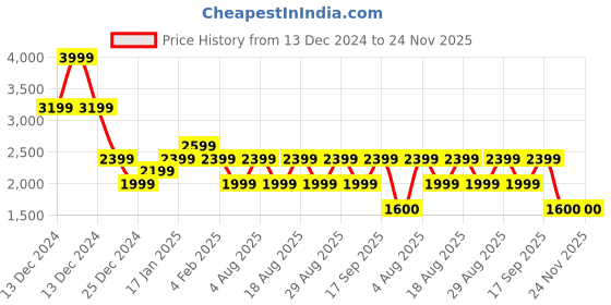 adidas.co.in adidas INTERNAL TRACKTOP adidas Price History Graph from 13 Dec 2024 to 24 Nov 2025