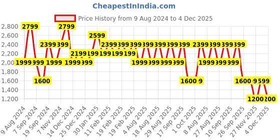 adidas.co.in adidas internal tracktop men training men training adidas Price History Graph from 9 Aug 2024 to 4 Dec 2025