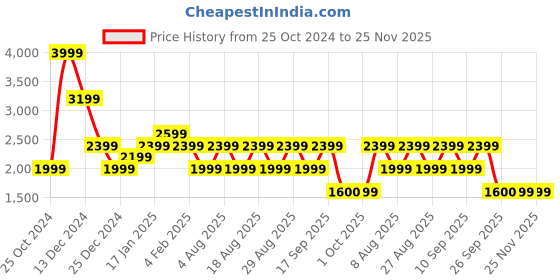 adidas.co.in adidas internal tracktop men training men training adidas Price History Graph from 25 Oct 2024 to 24 Nov 2025