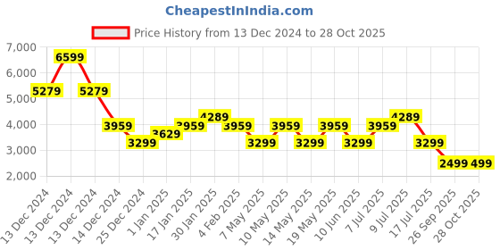 adidas.co.in adidas iron trek m men outdoor men outdoor adidas Price History Graph from 13 Dec 2024 to 28 Oct 2025