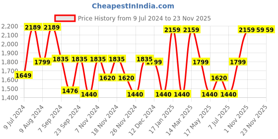 adidas.co.in adidas jauntza shoes men running men running adidas Price History Graph from 9 Jul 2024 to 23 Nov 2025