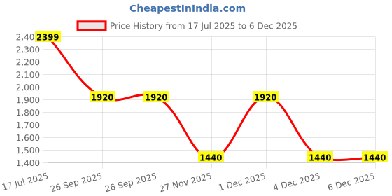 adidas.co.in adidas JAYSAW REFLECTIVE SHOES adidas Price History Graph from 17 Jul 2025 to 6 Dec 2025