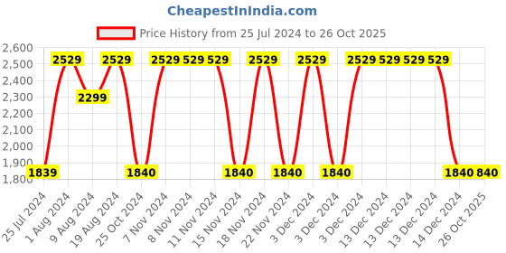 adidas.co.in adidas jaysaw reflective shoes men running men running adidas Price History Graph from 25 Jul 2024 to 26 Oct 2025