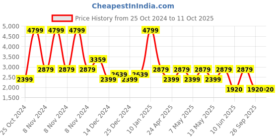 adidas.co.in adidas jolt runner m men running men running adidas Price History Graph from 25 Oct 2024 to 10 Oct 2025