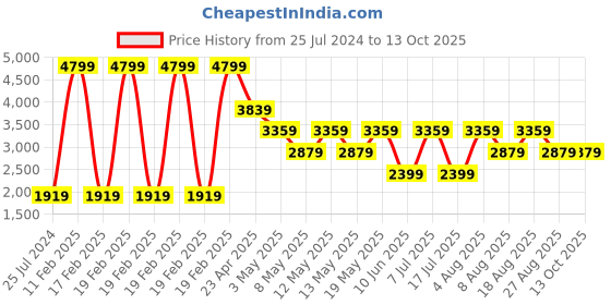 adidas.co.in adidas jolt runner shoes men running men running adidas Price History Graph from 25 Jul 2024 to 13 Oct 2025