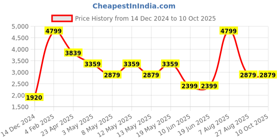 adidas.co.in adidas jolt runner shoes men running men running adidas Price History Graph from 14 Dec 2024 to 8 Oct 2025