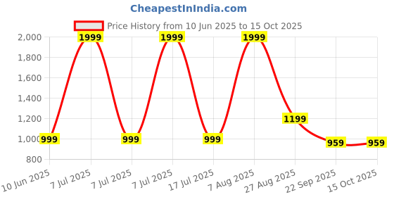 adidas.co.in adidas Jumprz adidas Price History Graph from 10 Jun 2025 to 14 Oct 2025