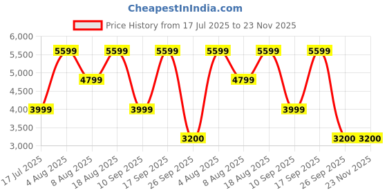 adidas.co.in adidas Kaptir 3.0 Shoes adidas Price History Graph from 17 Jul 2025 to 23 Nov 2025