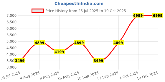 adidas.co.in adidas Knit Top adidas Price History Graph from 25 Jul 2025 to 17 Oct 2025