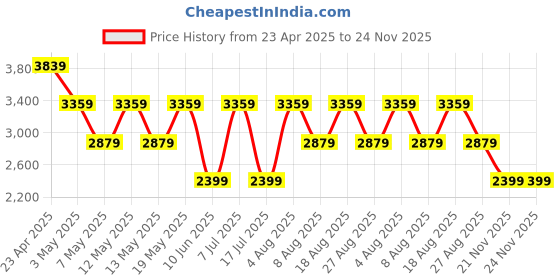 adidas.co.in adidas laufen speed M adidas Price History Graph from 23 Apr 2025 to 24 Nov 2025