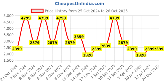 adidas.co.in adidas laufen speed m men running men running adidas Price History Graph from 25 Oct 2024 to 26 Oct 2025