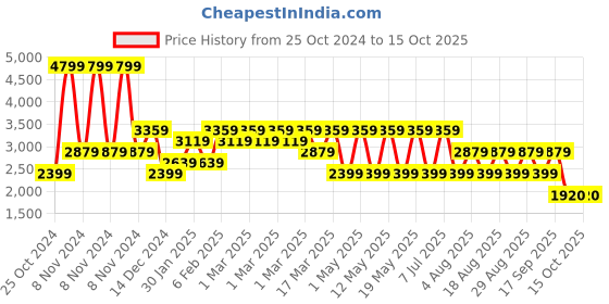 adidas.co.in adidas laufen speed m men running men running adidas Price History Graph from 25 Oct 2024 to 14 Oct 2025