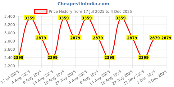 adidas.co.in adidas LAUFEN SPEED SHOES adidas Price History Graph from 17 Jul 2025 to 4 Dec 2025